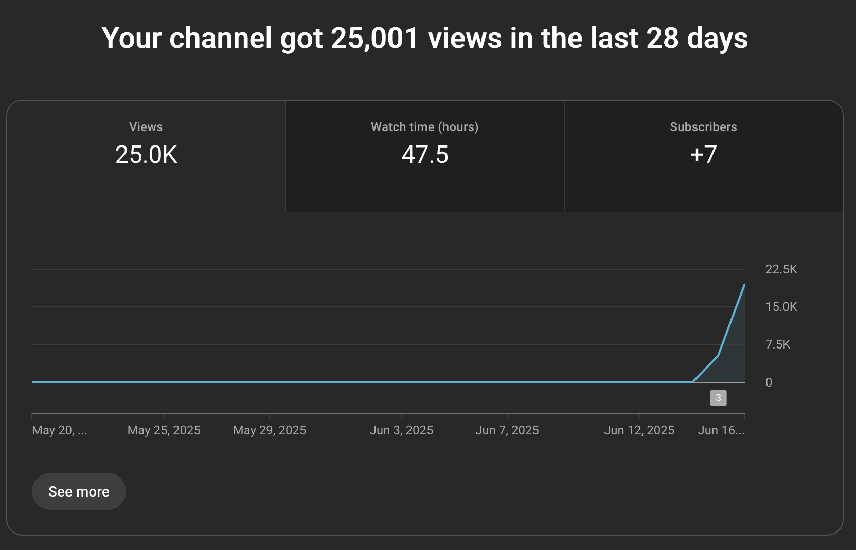 YouTube Analytics showing 25k views